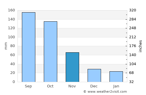 Yara average rain in November