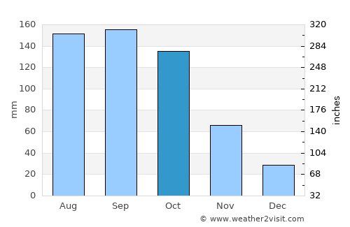 Yara average rain in October