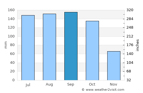 Yara average rain in September