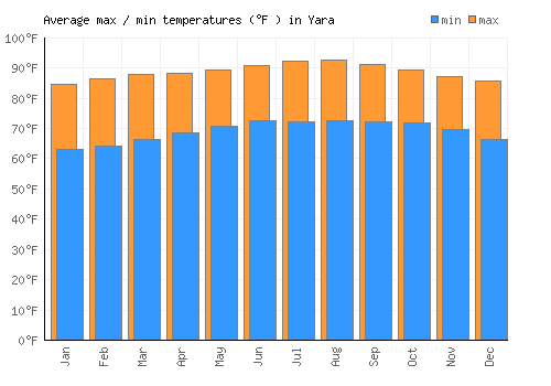 Yara average minimum / maximum temperatures (Fahrenheit)