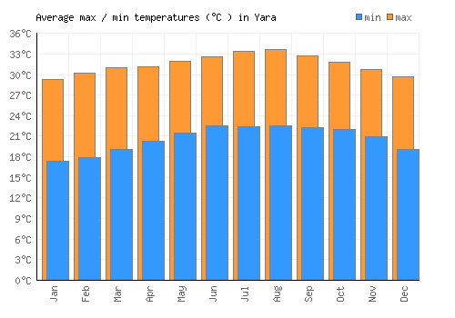 Yara average minimum / maximum temperatures (Celsius)