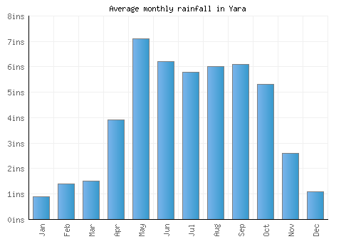 Yara monthly rainfall chart (inches)