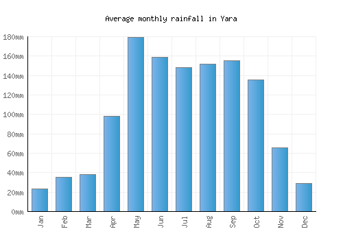 Yara monthly rainfall chart (mm)