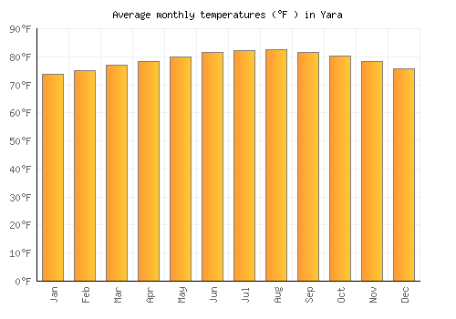 Yara average temperature chart (Fahrenheit)