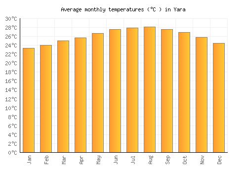 Yara average temperature chart (Celsius)