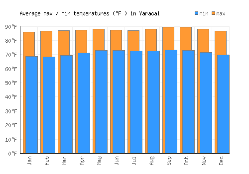 Yaracal average minimum / maximum temperatures (Fahrenheit)