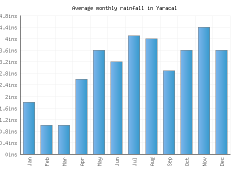 Yaracal monthly rainfall chart (inches)