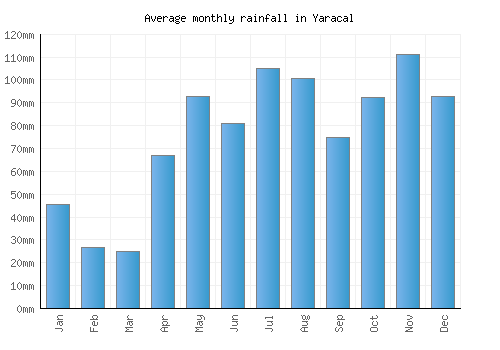 Yaracal monthly rainfall chart (mm)