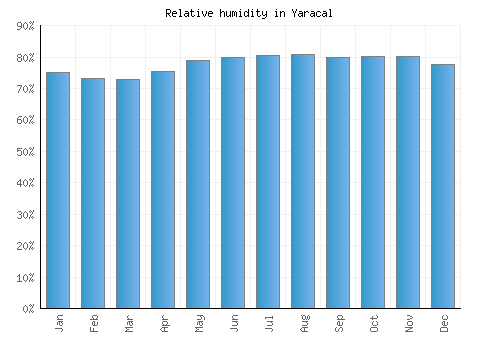 Yaracal relative humidity averages