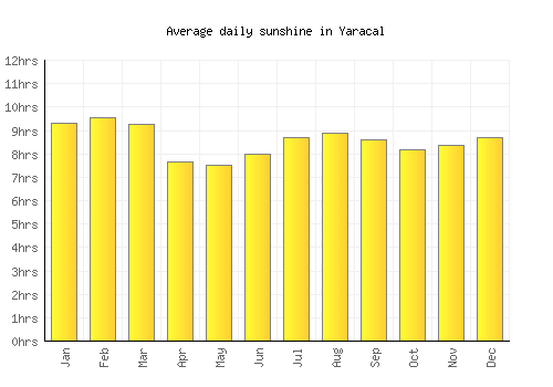 Yaracal average daily sunshine chart