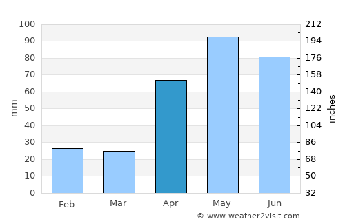 Yaracal average rain in April
