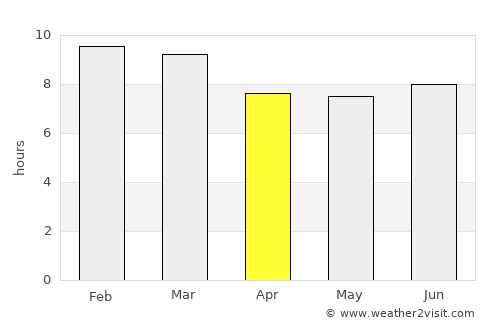 Yaracal average rain in April