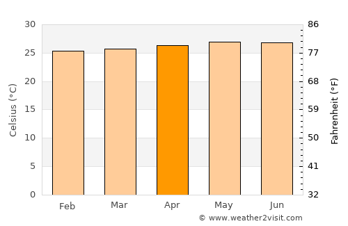 Yaracal average temperature in April