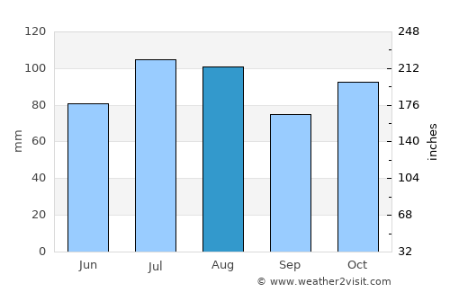 Yaracal average rain in August