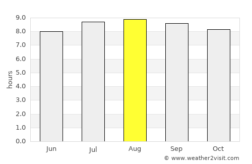 Yaracal average rain in August