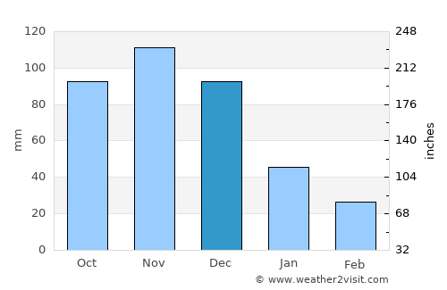 Yaracal average rain in December