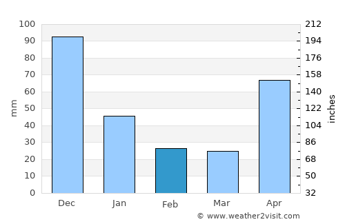 Yaracal average rain in February