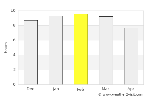 Yaracal average rain in February