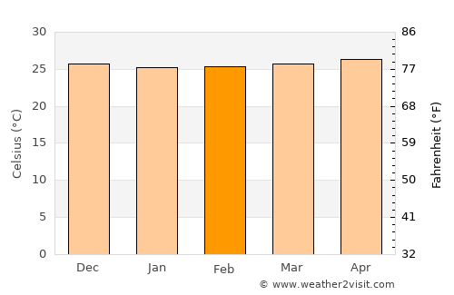 Yaracal average temperature in February
