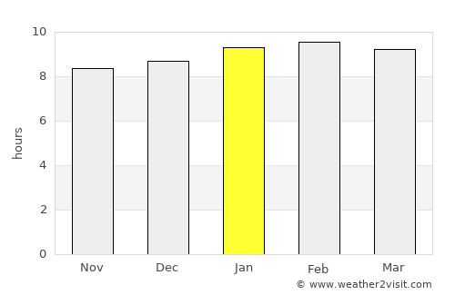 Yaracal average rain in January