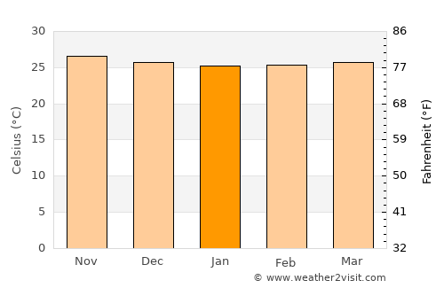Yaracal average temperature in January
