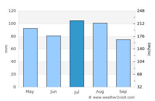 Yaracal average rain in July