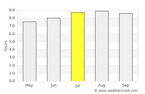 Yaracal average rain in July