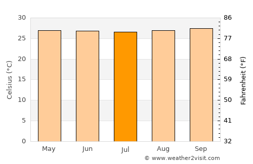 Yaracal average temperature in July