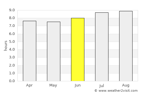 Yaracal average rain in June