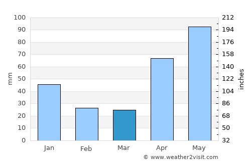 Yaracal average rain in March