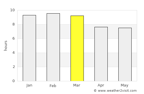 Yaracal average rain in March