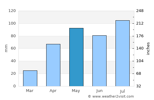 Yaracal average rain in May