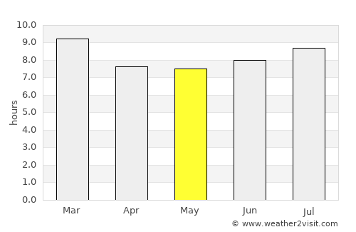 Yaracal average rain in May