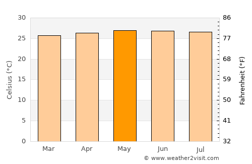 Yaracal average temperature in May