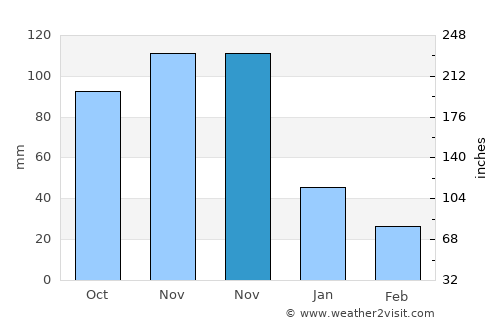 Yaracal average rain in November