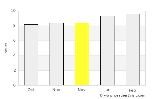 Yaracal average rain in November