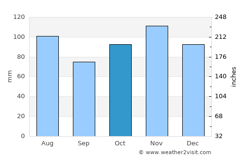 Yaracal average rain in October