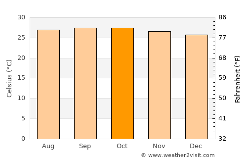 Yaracal average temperature in October