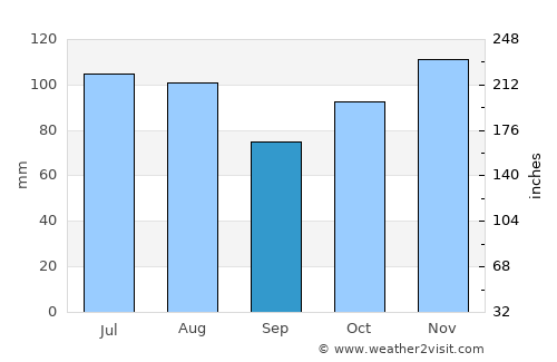 Yaracal average rain in September