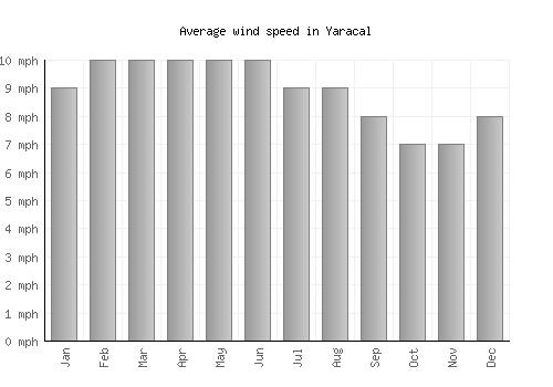 Yaracal average winspeed by month (mph)