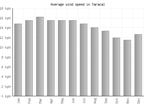 Yaracal average winspeed by month (km/h)
