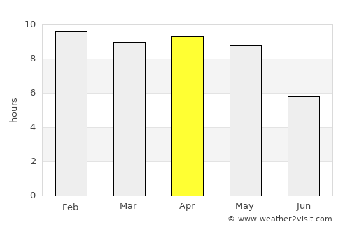 Yārāda average rain in April