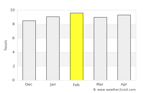Yārāda average rain in February