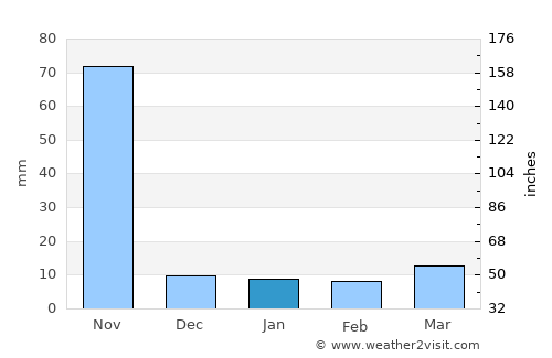 Yārāda average rain in January