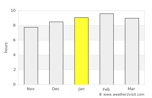 Yārāda average rain in January
