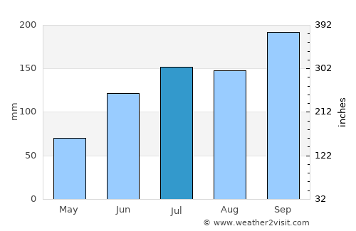 Yārāda average rain in July
