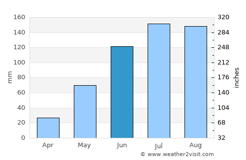 Yārāda average rain in June