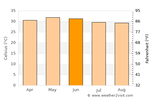 Yārāda average temperature in June