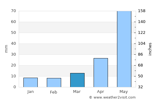 Yārāda average rain in March