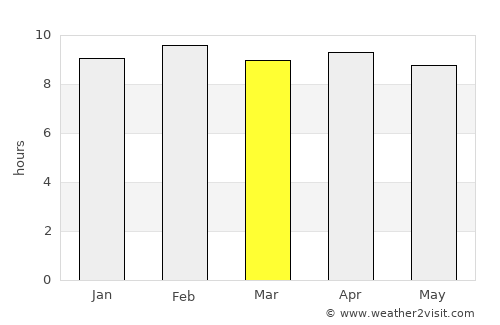 Yārāda average rain in March